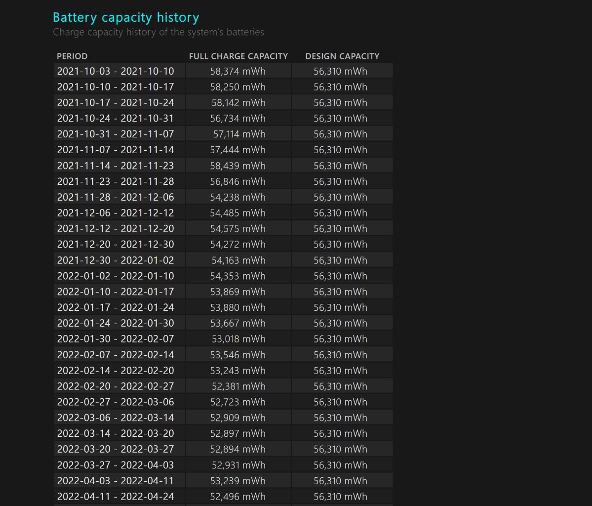 Laptop battery degradation